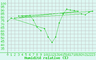 Courbe de l'humidit relative pour Coleshill