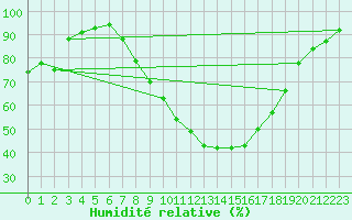 Courbe de l'humidit relative pour Bad Hersfeld