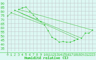 Courbe de l'humidit relative pour Woluwe-Saint-Pierre (Be)