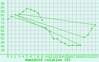 Courbe de l'humidit relative pour Dijon / Longvic (21)