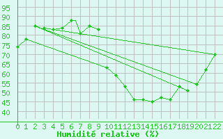 Courbe de l'humidit relative pour Leuchars