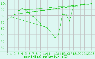 Courbe de l'humidit relative pour De Bilt (PB)