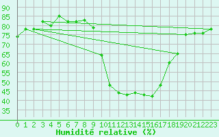 Courbe de l'humidit relative pour Boulaide (Lux)