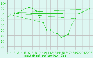 Courbe de l'humidit relative pour Manlleu (Esp)