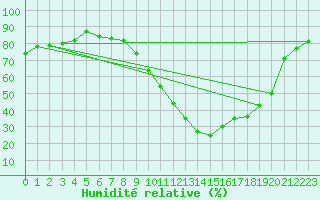 Courbe de l'humidit relative pour Cuenca
