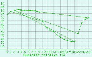 Courbe de l'humidit relative pour Chatelus-Malvaleix (23)