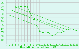 Courbe de l'humidit relative pour Nevers (58)
