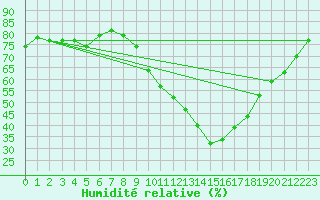 Courbe de l'humidit relative pour Le Luc (83)