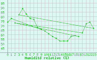 Courbe de l'humidit relative pour Nyon-Changins (Sw)