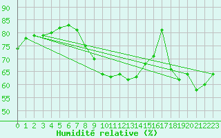 Courbe de l'humidit relative pour Tauxigny (37)