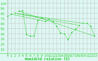 Courbe de l'humidit relative pour Bregenz