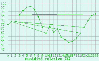 Courbe de l'humidit relative pour Gera-Leumnitz