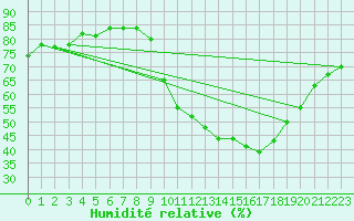 Courbe de l'humidit relative pour Challes-les-Eaux (73)