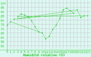 Courbe de l'humidit relative pour Shoeburyness