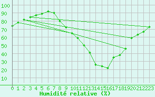 Courbe de l'humidit relative pour Ponferrada