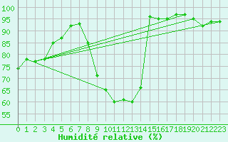 Courbe de l'humidit relative pour Saint-Etienne (42)