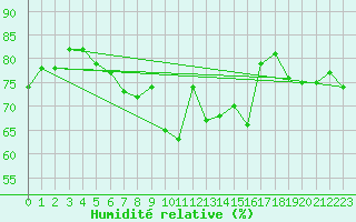 Courbe de l'humidit relative pour La Dle (Sw)