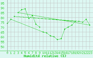 Courbe de l'humidit relative pour Kahler Asten