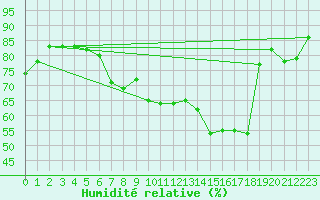 Courbe de l'humidit relative pour Sattel-Aegeri (Sw)