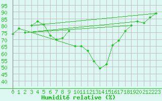 Courbe de l'humidit relative pour Arosa