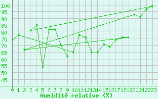 Courbe de l'humidit relative pour Biere