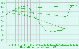 Courbe de l'humidit relative pour Clermont de l'Oise (60)