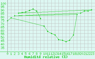Courbe de l'humidit relative pour Lyon - Bron (69)