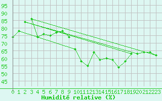 Courbe de l'humidit relative pour Toulon (83)