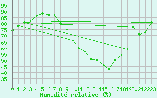 Courbe de l'humidit relative pour Avord (18)