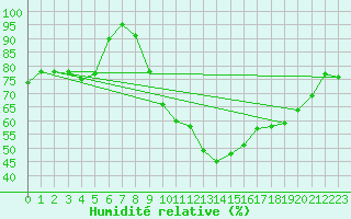 Courbe de l'humidit relative pour Dinard (35)