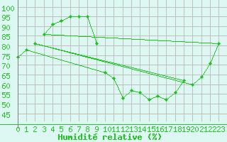 Courbe de l'humidit relative pour Leign-les-Bois (86)