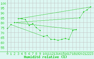 Courbe de l'humidit relative pour Plomelin-Inra (29)