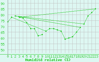 Courbe de l'humidit relative pour Alajarvi Moksy