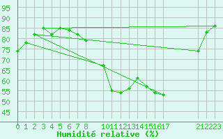 Courbe de l'humidit relative pour Treize-Vents (85)