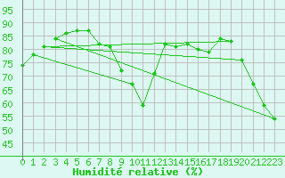 Courbe de l'humidit relative pour Vieste