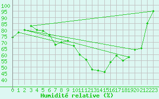 Courbe de l'humidit relative pour Buchs / Aarau