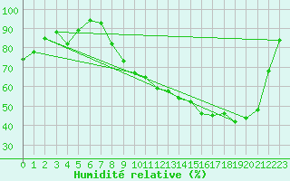 Courbe de l'humidit relative pour Tour-en-Sologne (41)