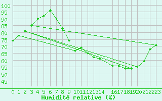 Courbe de l'humidit relative pour Charleroi (Be)