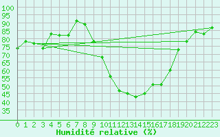 Courbe de l'humidit relative pour Carrion de Calatrava (Esp)