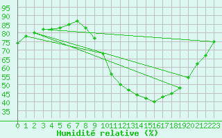 Courbe de l'humidit relative pour Sallles d'Aude (11)