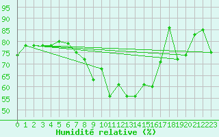 Courbe de l'humidit relative pour Pitztaler Gletscher