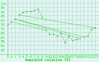 Courbe de l'humidit relative pour Eu (76)