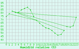 Courbe de l'humidit relative pour Cambrai / Epinoy (62)