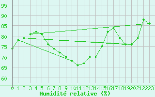 Courbe de l'humidit relative pour Machichaco Faro