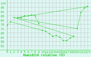 Courbe de l'humidit relative pour Saint-Germain-le-Guillaume (53)