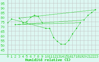 Courbe de l'humidit relative pour Valladolid