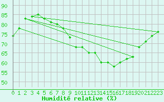 Courbe de l'humidit relative pour Coleshill
