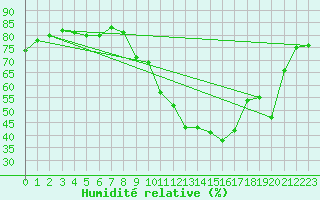 Courbe de l'humidit relative pour Ontinyent (Esp)