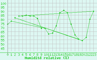 Courbe de l'humidit relative pour Brive-Laroche (19)