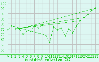 Courbe de l'humidit relative pour le bateau LF8G